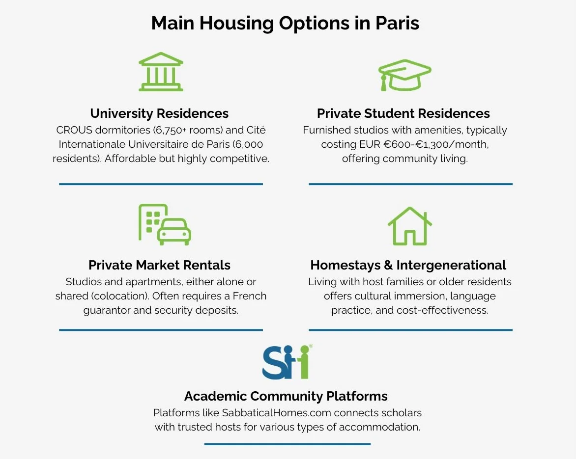Infographic showing proximity of 5th, 6th, and 7th arrondissements to Sciences Po and ENS Paris with pricing and listing