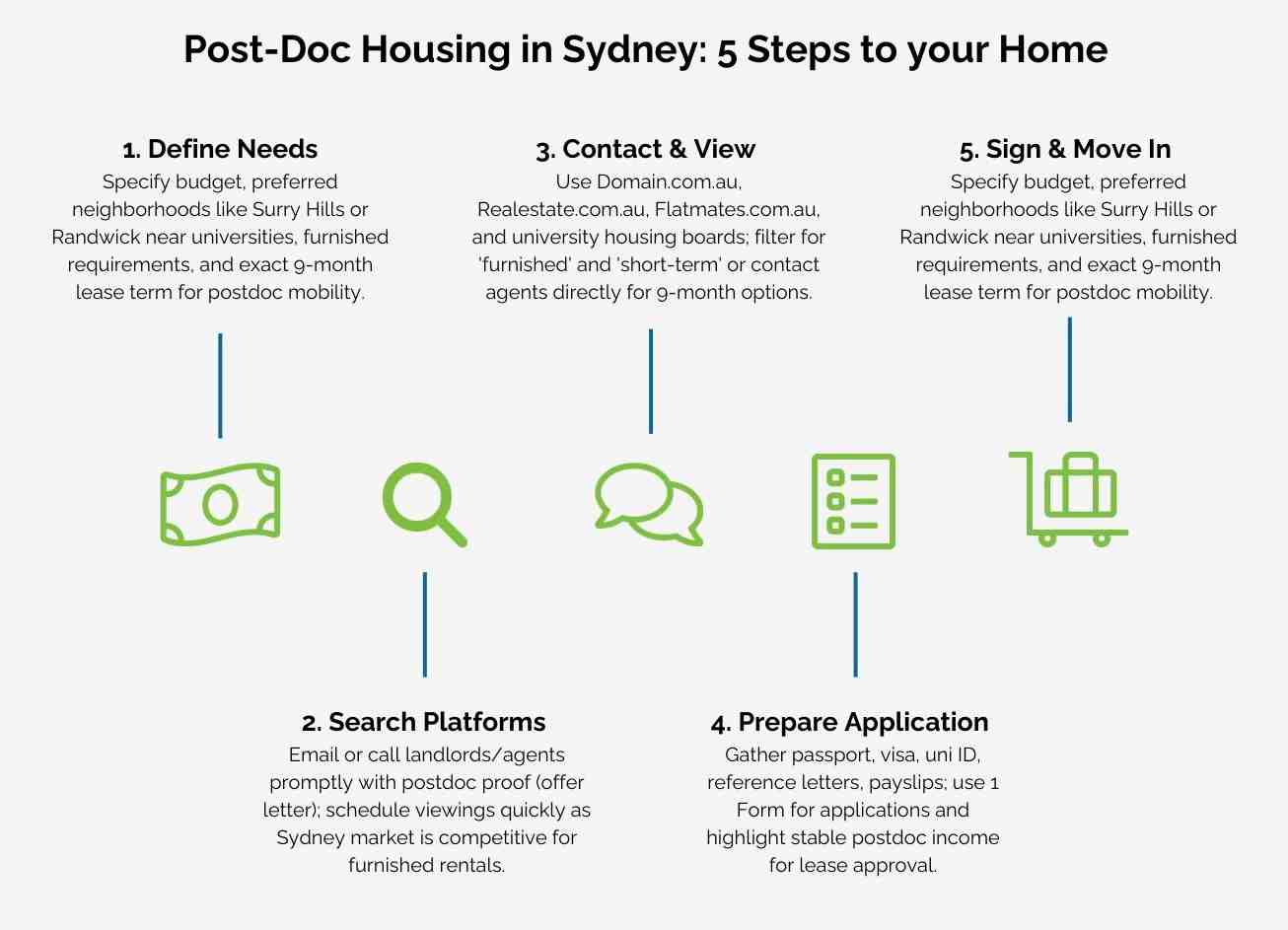 infographic showing 5 steps to find postdoc housing sydney - how to find 9-month lease furnished apartment sydney for post-doc infographic infographic showing 5 steps to find postdoc housing sydney - how to find 9-month lease furnished apartment sydney for post-doc infographic