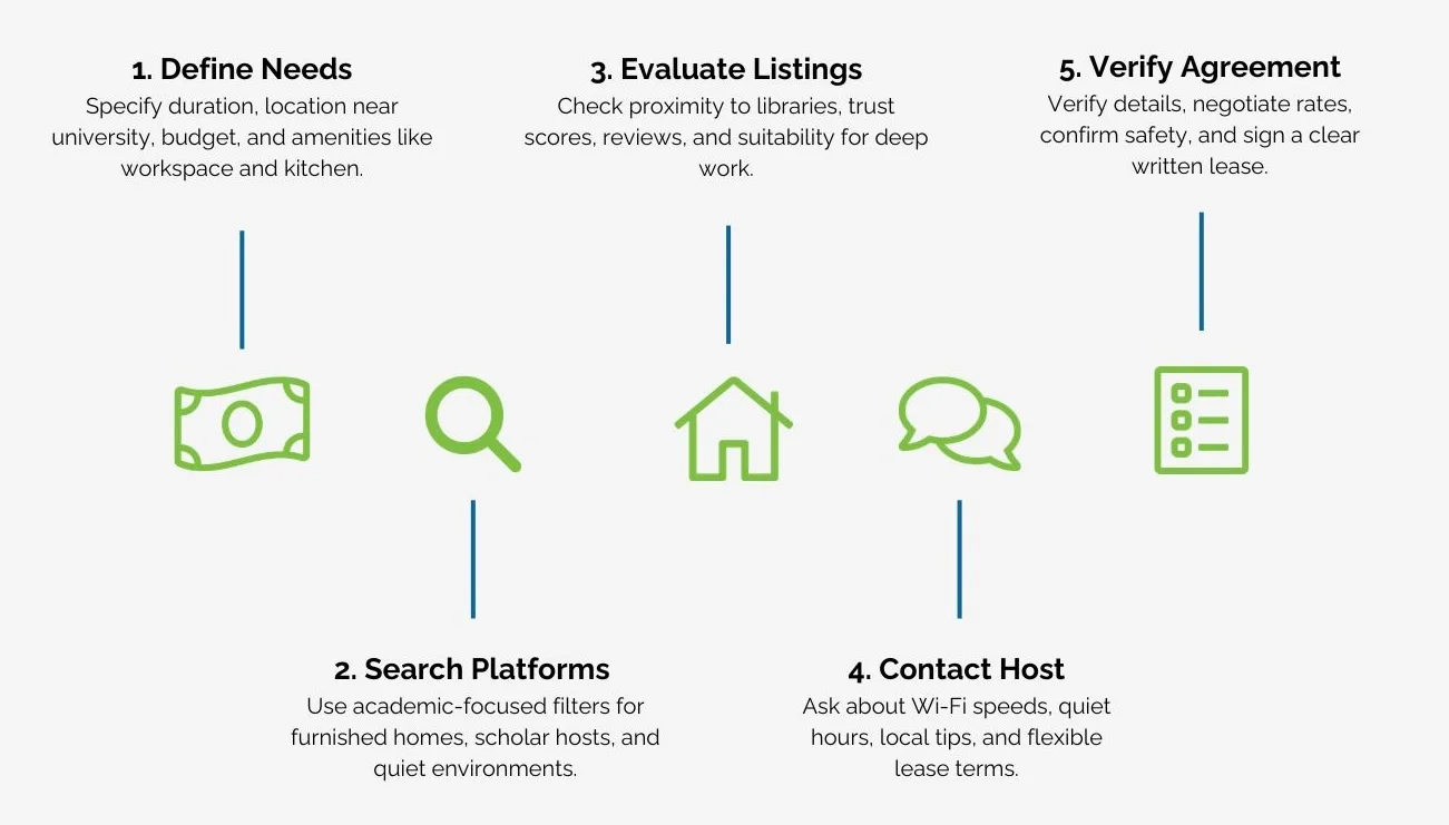 infographic showing 5 steps to finding academic sabbatical housing on a platform - websites for academic sabbatical housing