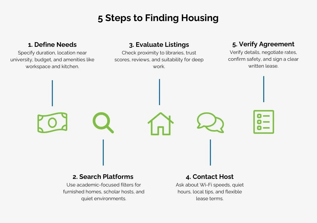 Overview infographic of steps to finding academic housing in Sydney Overview infographic of steps to finding academic housing in Sydney