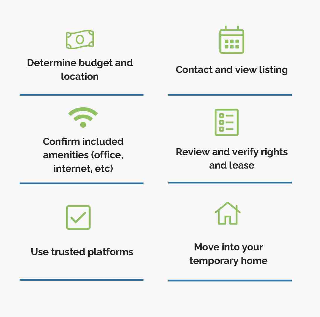 Infographic showing the key steps for academics to find rental homes in Toronto: 1) Determine your budget and preferred neighbourhoods, 2) Identify must-have amenities like home office space and internet, 3) Use trusted platforms like SabbaticalHomes.com to search listings, 4) Contact landlords directly and arrange viewings, 5) Verify tenant rights and review lease terms carefully, 6) Be prepared to act quickly in Toronto's competitive market - rental homes Toronto infographic 