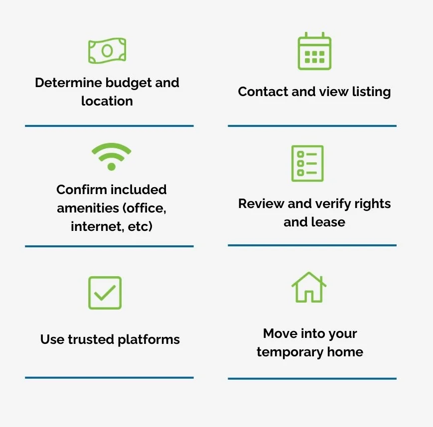 Infographic showing the process of furnished rentals for academics: budget and location, contact and view listing, amenities, lease - Affordable Furnished Rentals near Toronto 