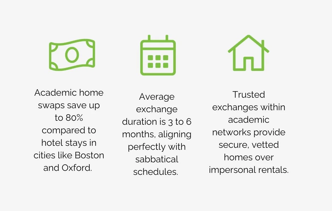 infographic showing cost comparison between hotel stays and academic home swaps across major research cities, including membership fees, average savings, and typical exchange duration - home swap for academics infographic 3_facts_emoji_light-gradient