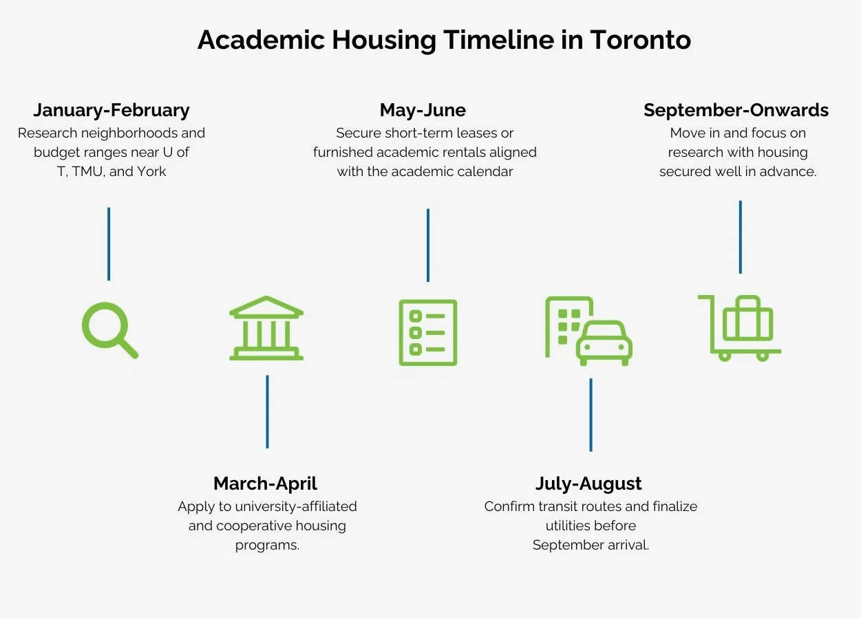 infographic showing rental price ranges and search timeline for academic housing near Toronto universities infographic infographic showing rental price ranges and search timeline for academic housing near Toronto universities infographic