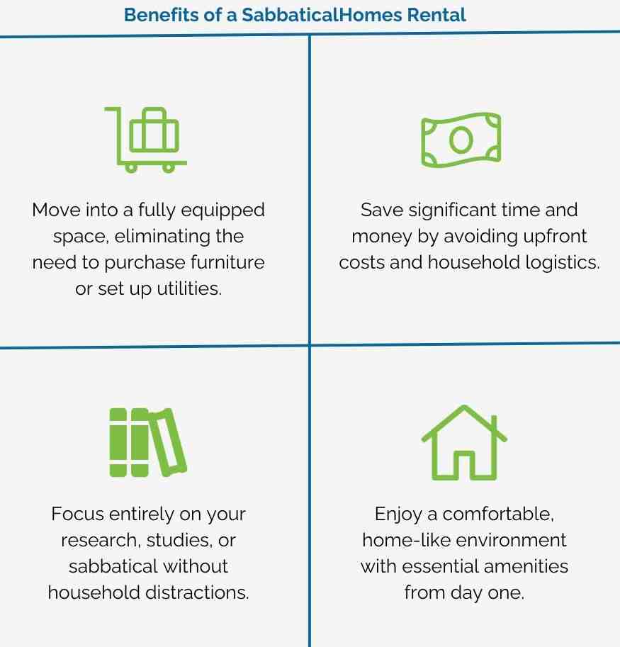 Infographic showing benefits of a SabbaticalHomes rental; move into furnished space, focus on academic studies, save significant money Infographic showing benefits of a SabbaticalHomes rental; move into furnished space, focus on academic studies, save significant money