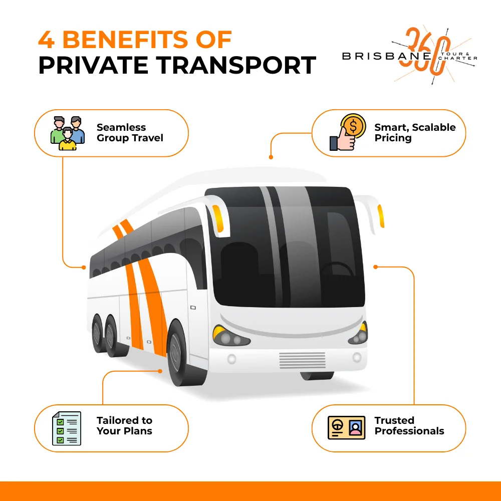 Infographic explaining the cost impact of individual commuting versus group transport - private bus hire in Brisbane Infographic explaining the cost impact of individual commuting versus group transport - private bus hire in Brisbane
