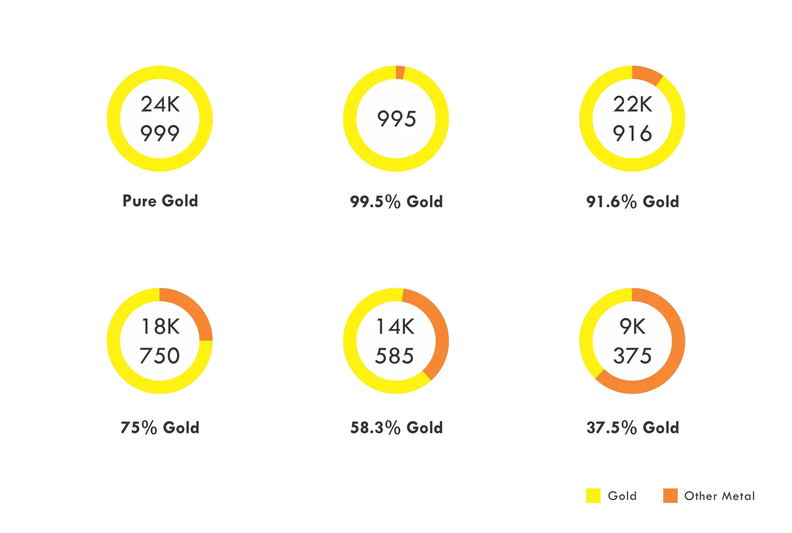 An infographic demonstrating the different ratio of gold to other metals depending on the gold karat rating, including 24K, 995, 22K, 18K, 14K, and 9K.