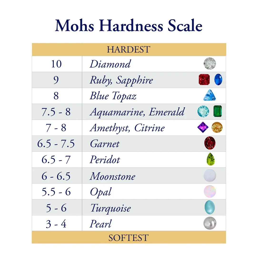 An infographic showing the Mohs Hardness Scale for several popular or common stones used in jewelry.