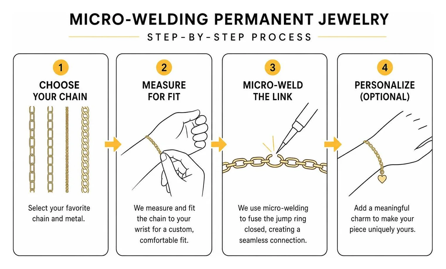 An infographic showing the process for permanent jewelry, including choosing a chain, measuring for fit, micro-welding the link, and the option to personalize with charms.