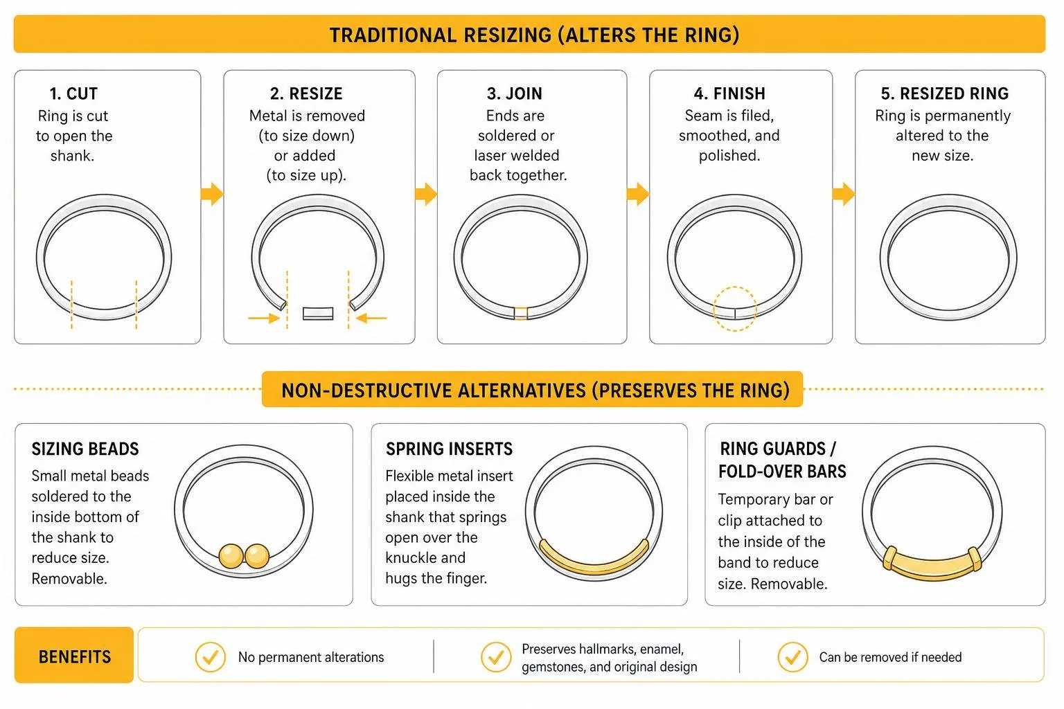 An infographic detailing the different ring resizing processes, including traditional resizing, sizing beads, spring inserts, and ring guards. An infographic detailing the different ring resizing processes, including traditional resizing, sizing beads, spring inserts, and ring guards.