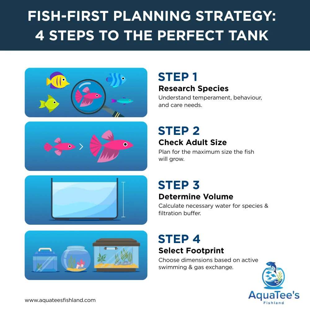 Infographic summarizing the Fish-First planning strategy: Research species, Check adult size, Determine volume, Select