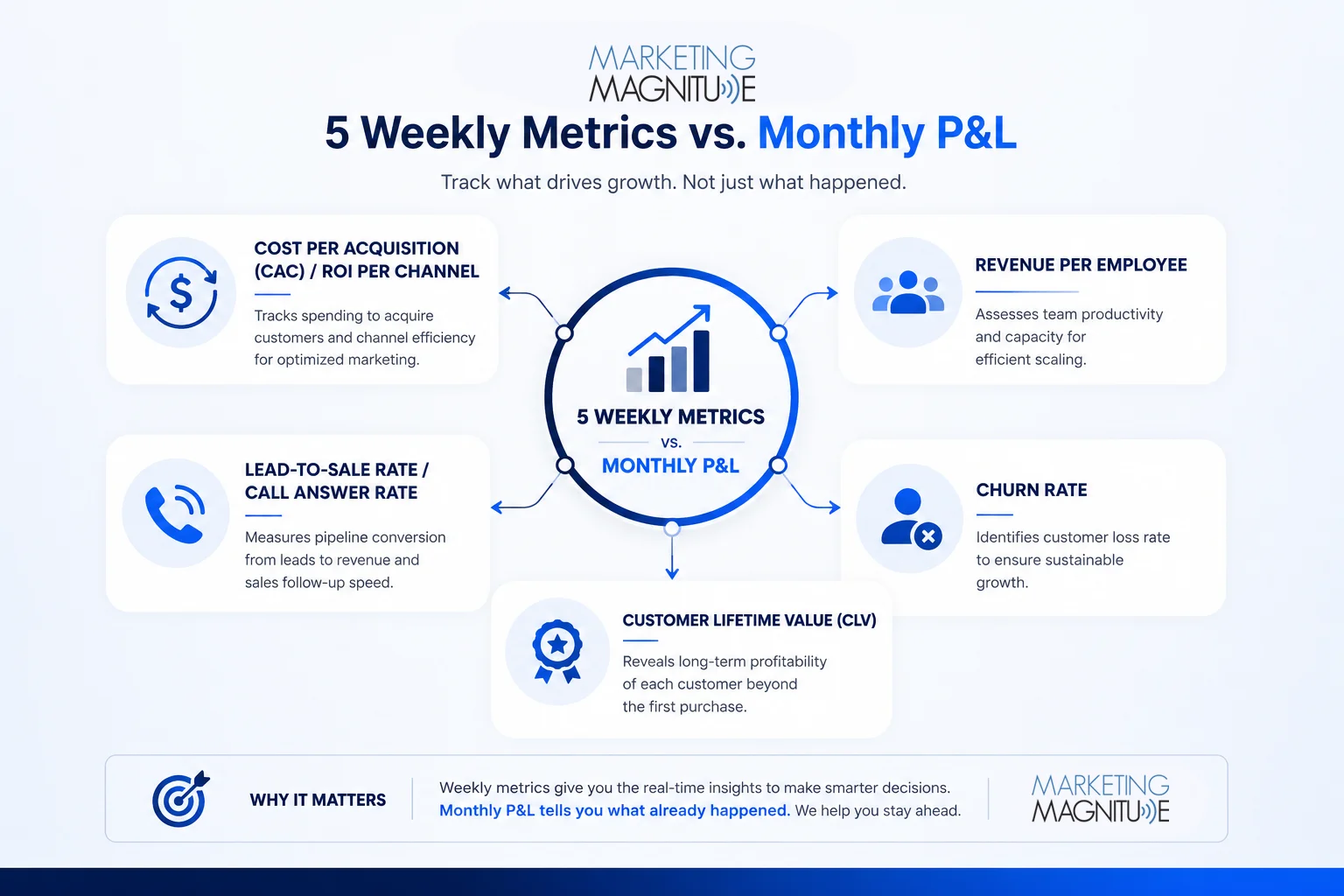 Infographic: 5 weekly business metrics vs monthly P&L — windshield vs rearview mirror comparison - “The 5 Numbers Every Infographic: 5 weekly business metrics vs monthly P&L — windshield vs rearview mirror comparison - “The 5 Numbers Every