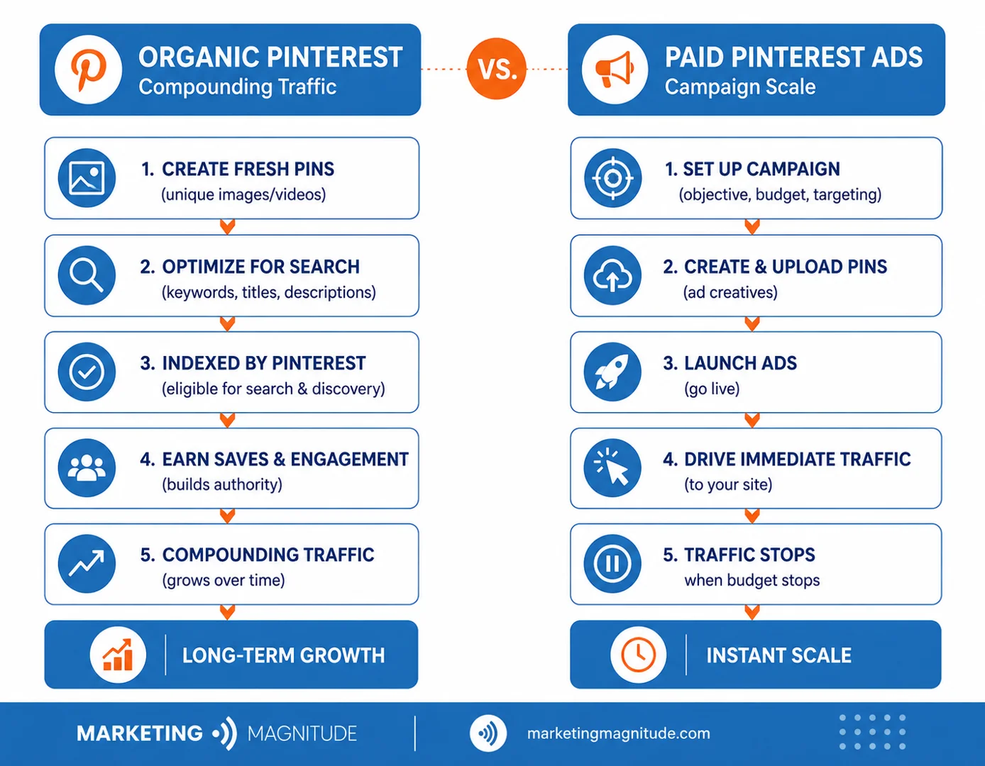 Comparison infographic of organic Pinterest compounding traffic versus paid Pinterest ads campaign scale Comparison infographic of organic Pinterest compounding traffic versus paid Pinterest ads campaign scale