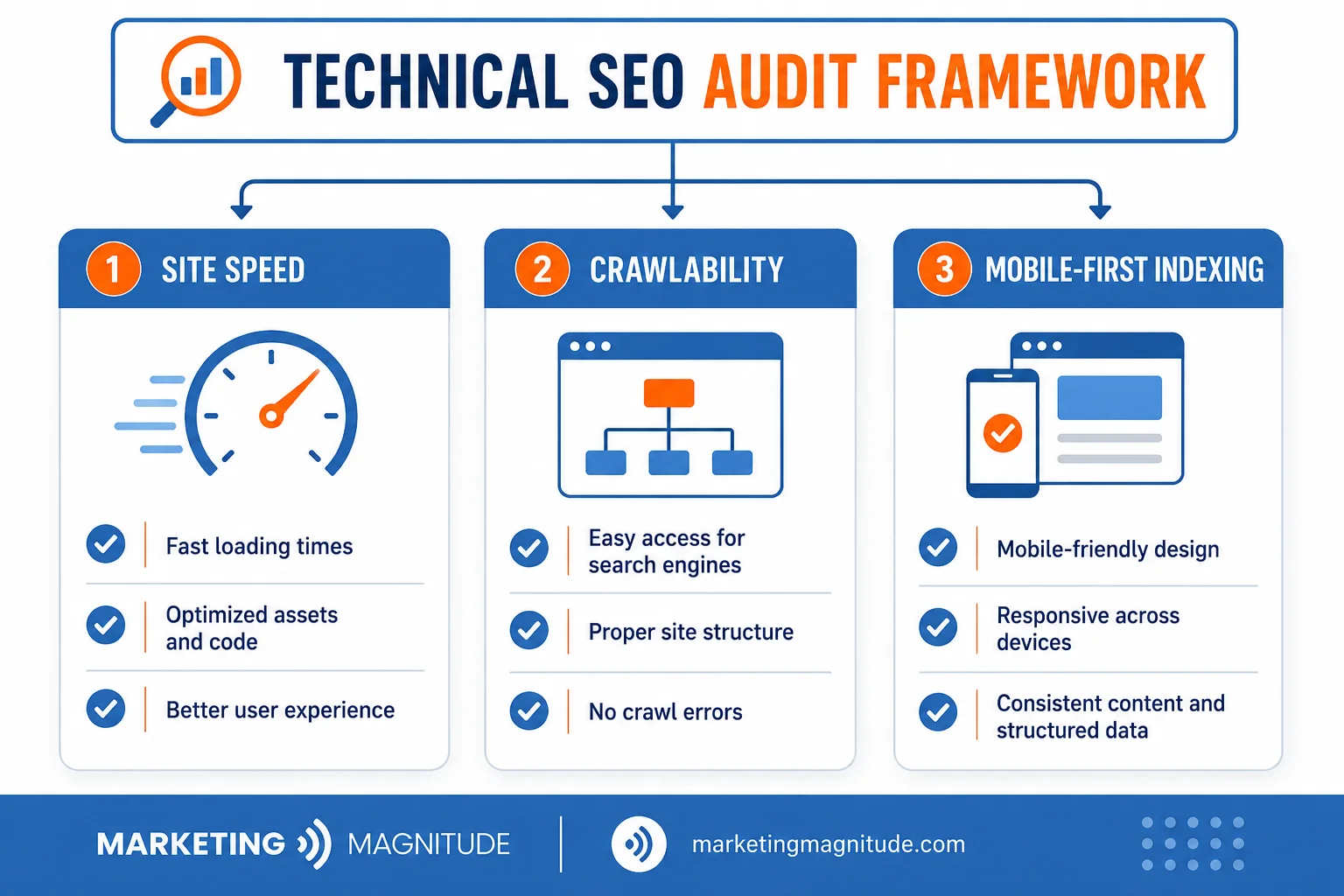 Technical SEO audit framework diagram showing site speed, crawlability, and mobile-first indexing Technical SEO audit framework diagram showing site speed, crawlability, and mobile-first indexing