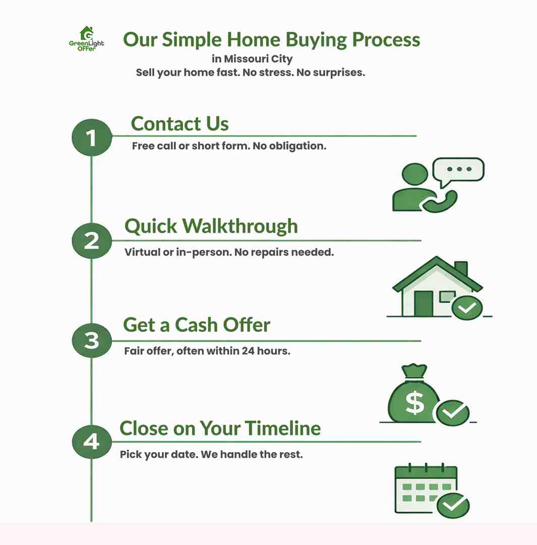 Simple Home Buying Process in Missouri City Step-by-step graphic showing how a house buyer in missouri city helps homeowners sell fast with contact, offer, and closing steps.