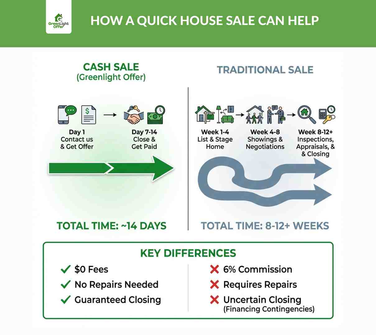 Infographic comparing cash sale versus traditional sale, showing how a quick house sale for medical bills offers faster closing, no fees, and fewer delays
