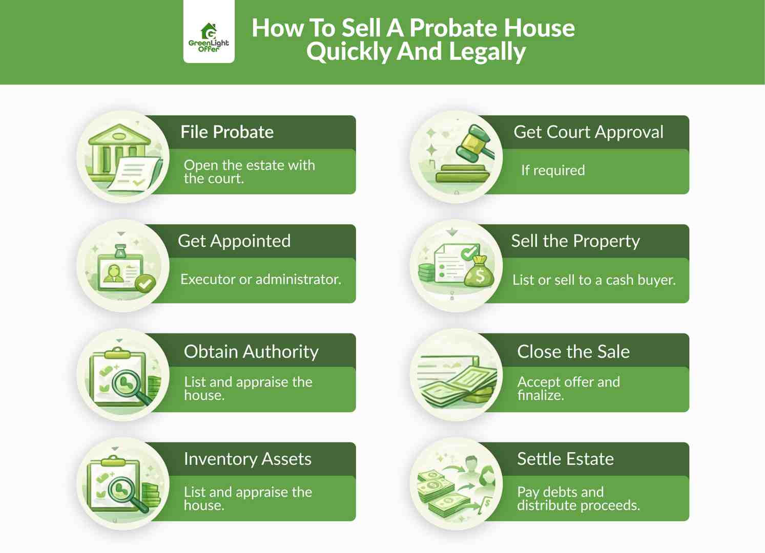 Infographic outlining steps on how to sell a probate house, from filing probate to closing the sale legally and efficiently for heirs.