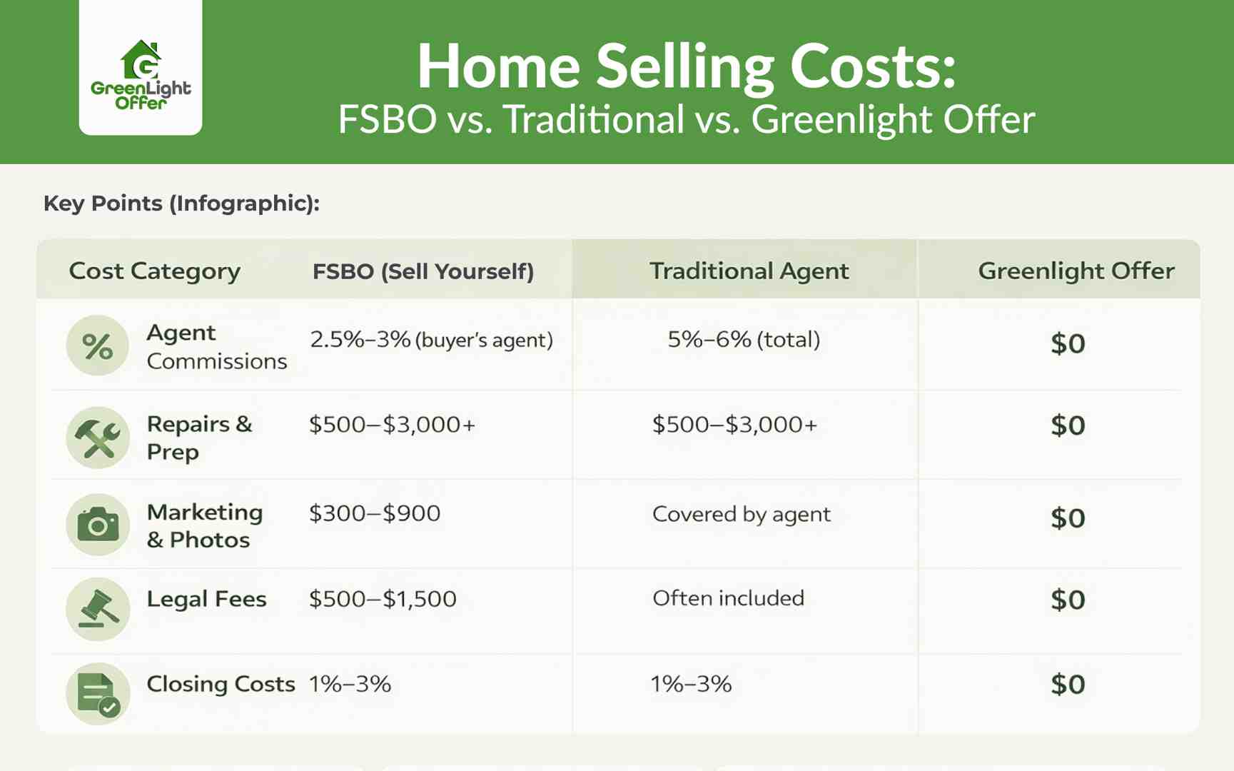 Infographic comparing home selling costs for FSBO, traditional agents, and Greenlight Offer, highlighting commissions, repairs, fees, and zero cost cash buyer option