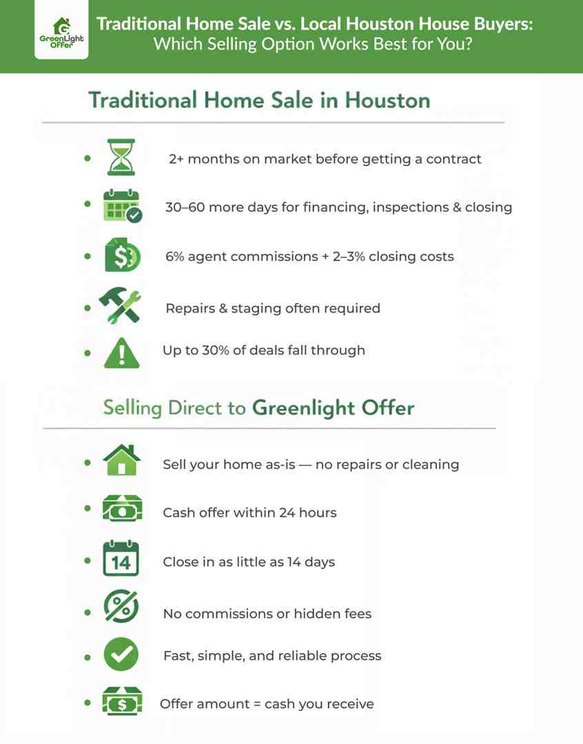 Comparison infographic showing traditional home sale timelines and costs versus local Houston house buyers offering fast cash offers, no repairs, and quick closings