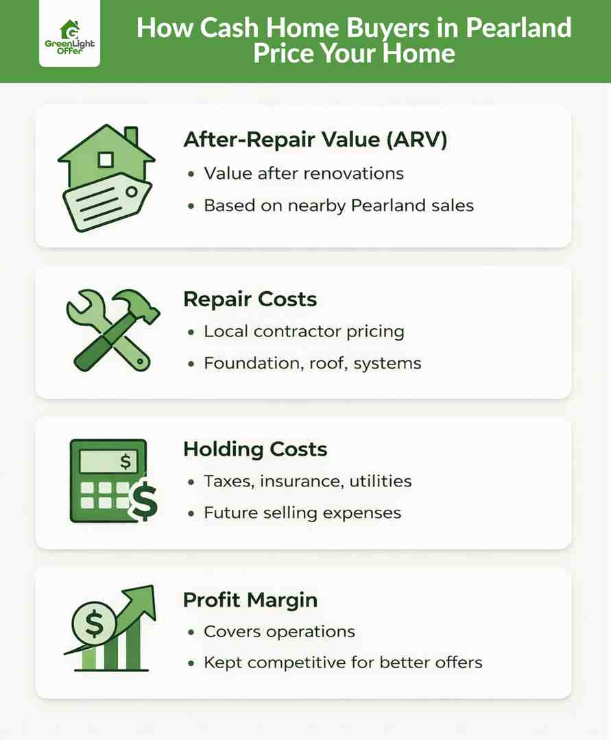Infographic explaining how cash home buyers in pearland calculate ARV, repair costs, holding costs, and profit margin