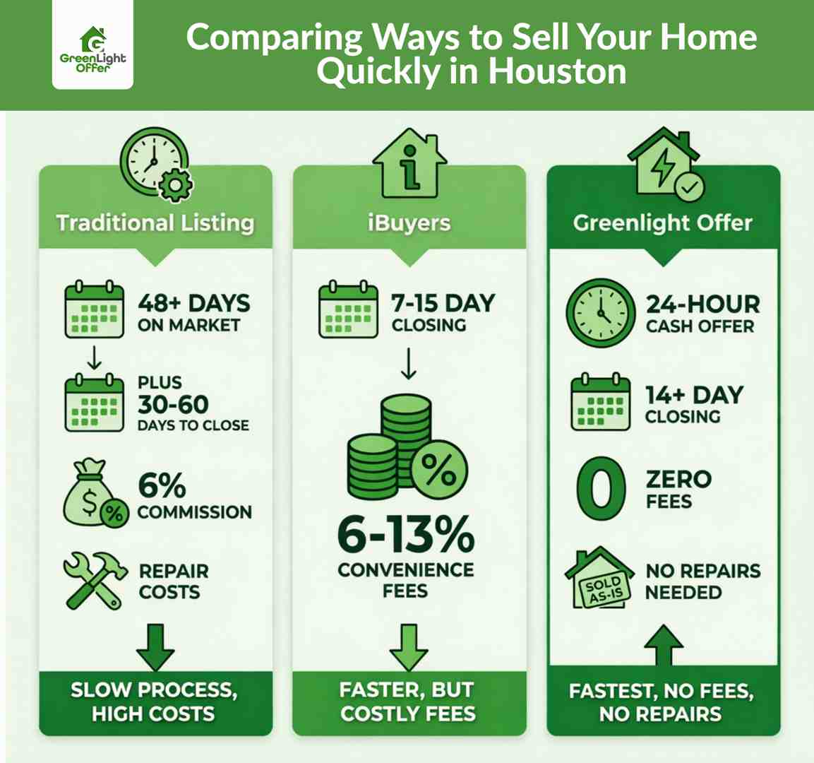 Comparison chart for Sell Your Home Quickly Houston showing traditional listing, iBuyers, and fast cash offer options