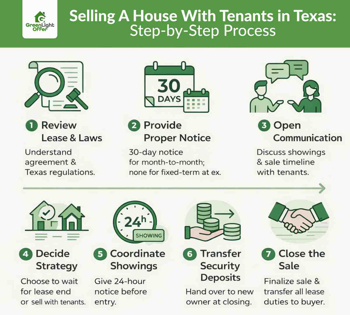 Infographic outlining selling a house with tenants, showing Texas legal steps like notice periods, showings, deposits, and closing process.