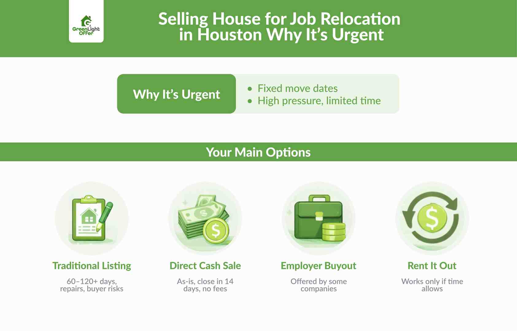 Infographic outlining selling house for job relocation in Houston, showing urgent timelines and options like cash sale, listing, or renting out.