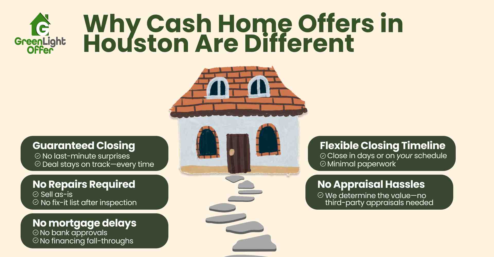 Graphic illustrating benefits of cash home offers in Houston, featuring a house icon with text highlighting guaranteed closing, no repairs required, no mortgage delays, flexible closing timeline, and no appraisal hassles, branded with GreenLight Offer logo.