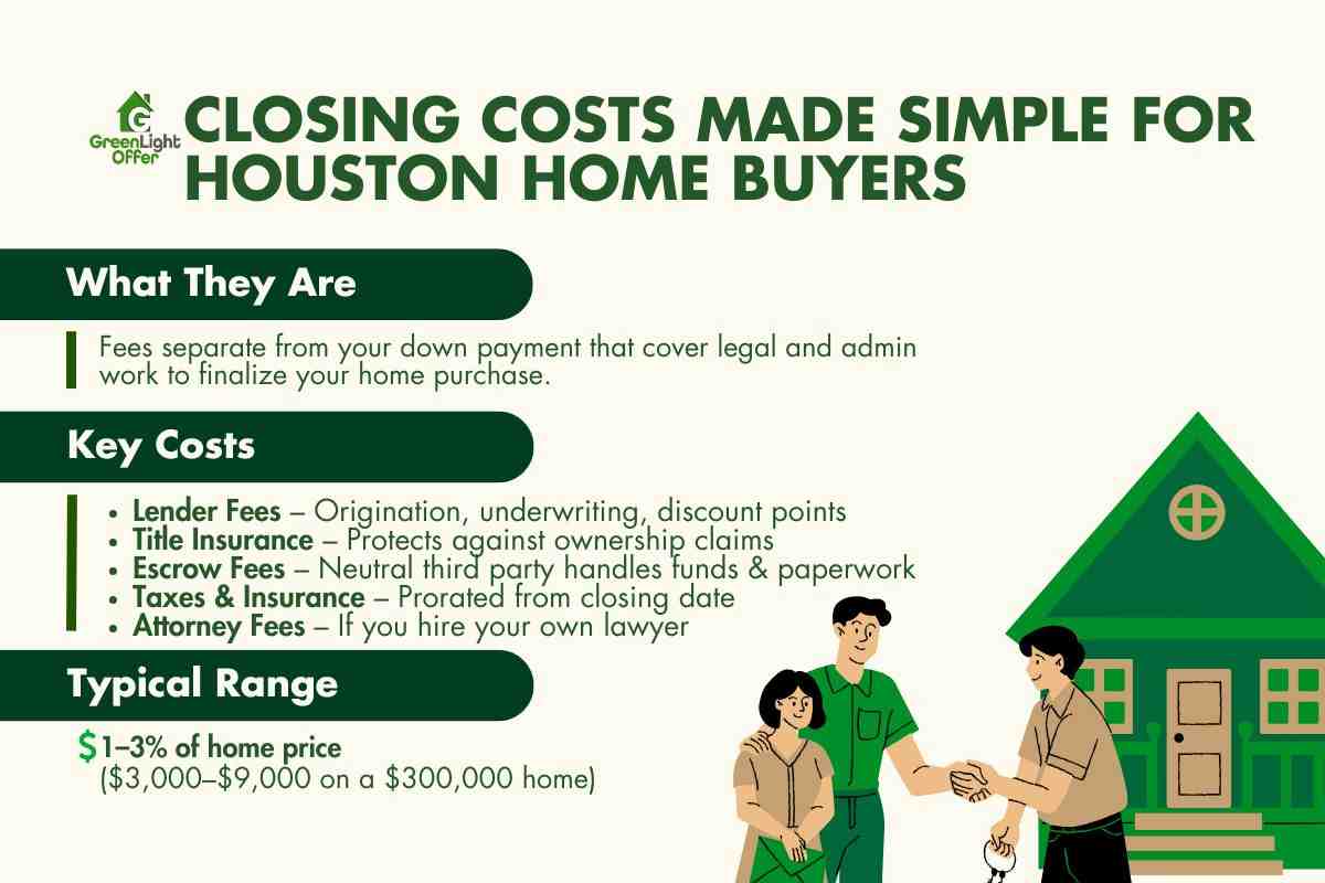 Infographic explaining closing costs for Houston home buyers, covering lender fees, title insurance, escrow, taxes, and typical cost ranges.