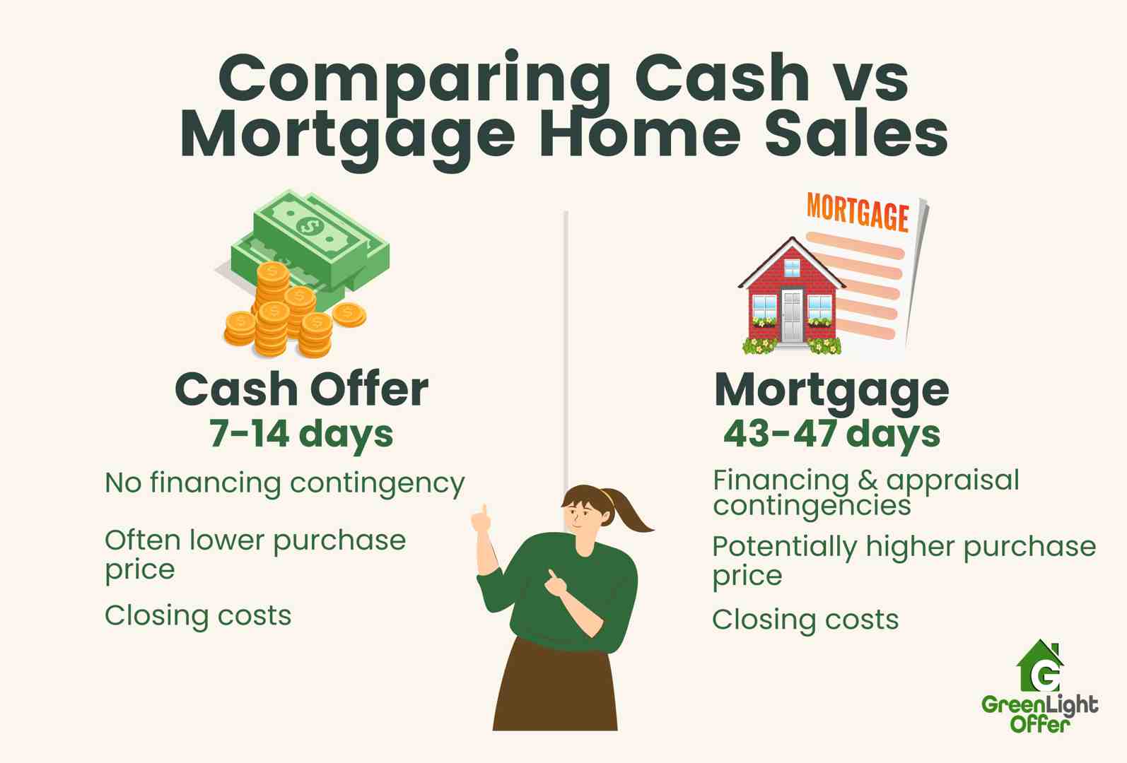 Chart comparing cash vs mortgage home sales timelines and terms with focus on cash offer benefits.