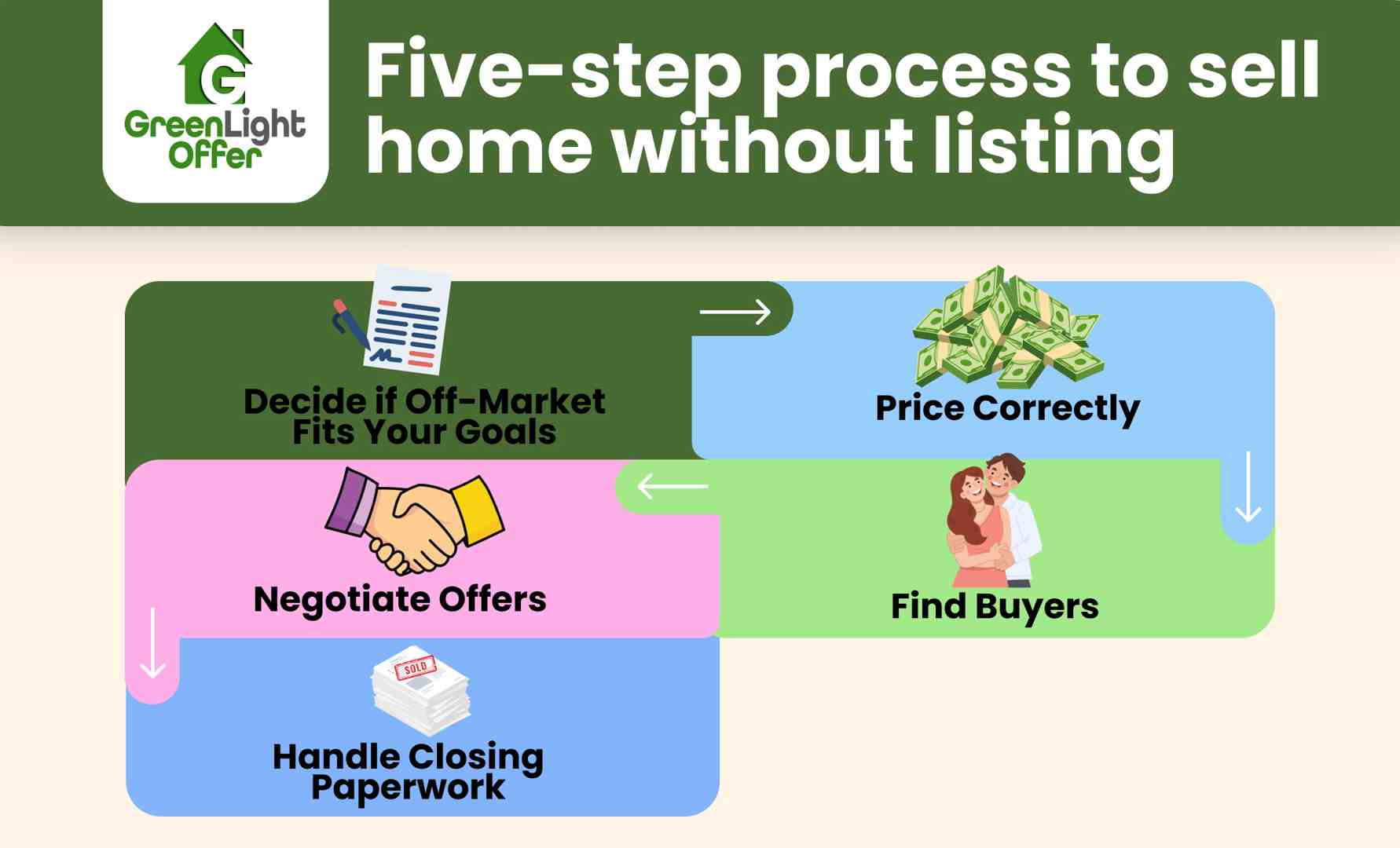 Five illustrated steps showing how to sell your home without listing, from pricing to closing paperwork.