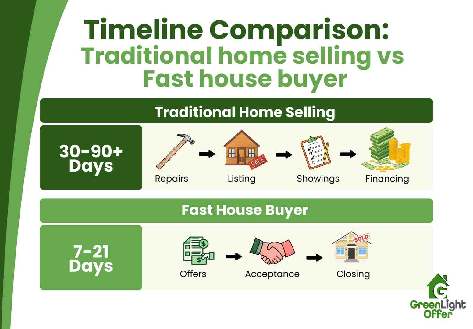 Timeline comparison infographic highlighting traditional home selling versus fast house buyer process, illustrating duration of 30-90+ days for traditional sales with repairs, listings, showings, and financing, contrasted with 7-21 days for cash offers, acceptance, and closing by fast house buyers, branded with Greenlight Offer logo.