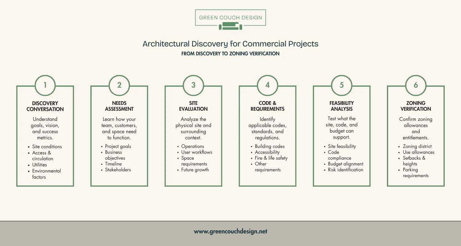 Process of commercial design discovery leading to site feasibility and zoning verification Process of commercial design discovery leading to site feasibility and zoning verification