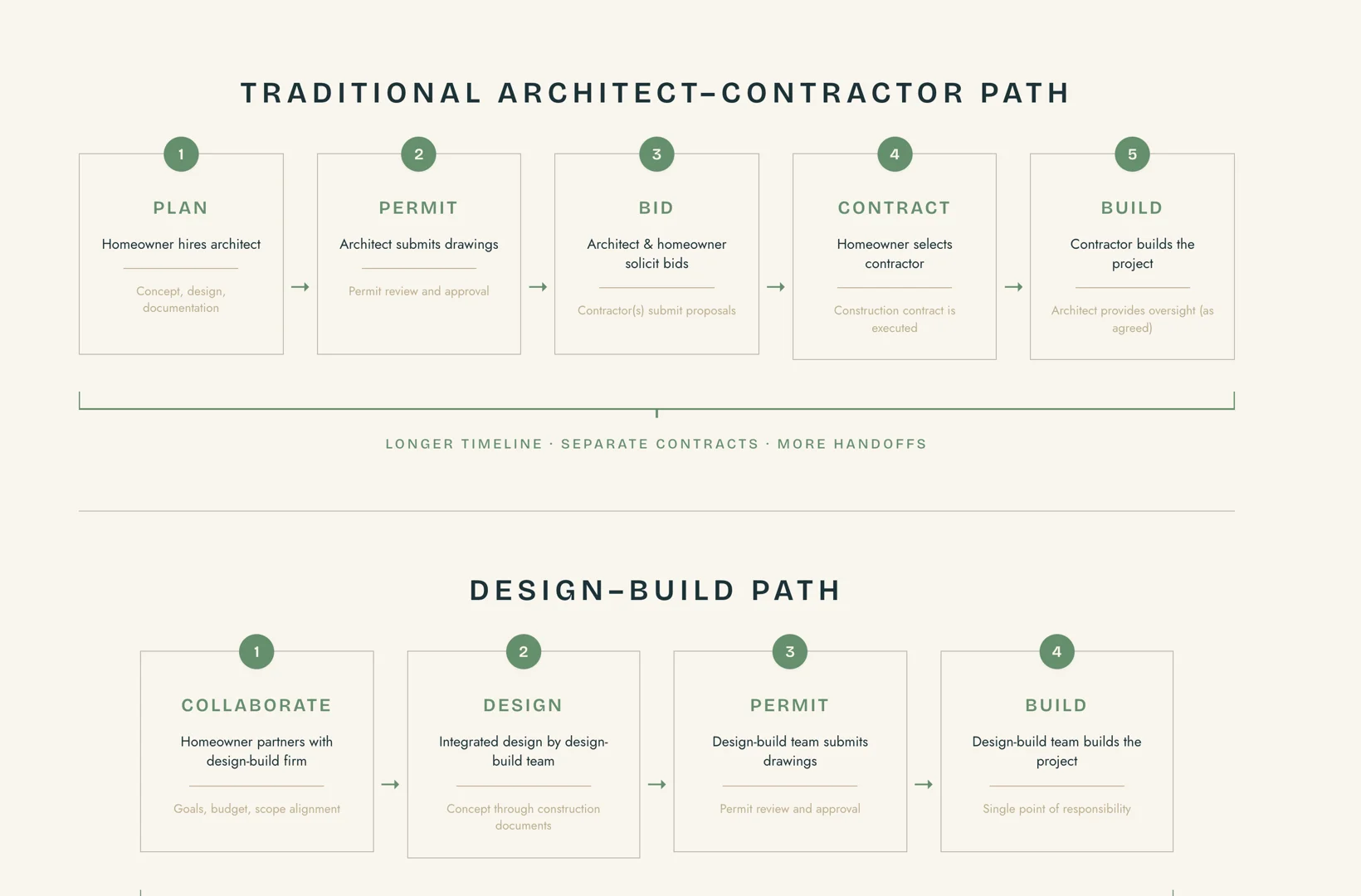 Comparison of the traditional architect-contractor path versus the design-build sequence