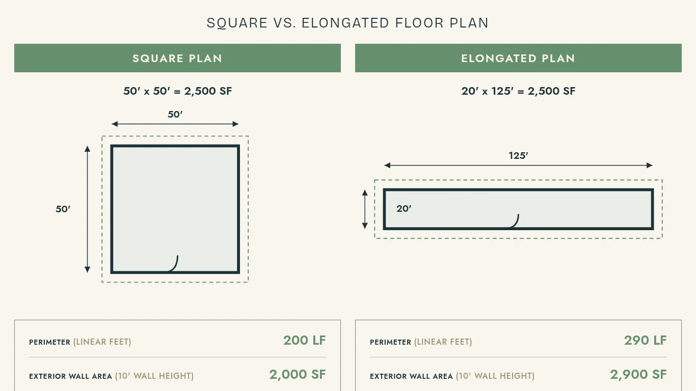 Diagram showing perimeter linear footage comparison between square and elongated floor plans