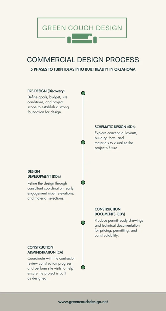 5-phase commercial design process workflow Oklahoma infographic - Commercial design process Oklahoma infographic