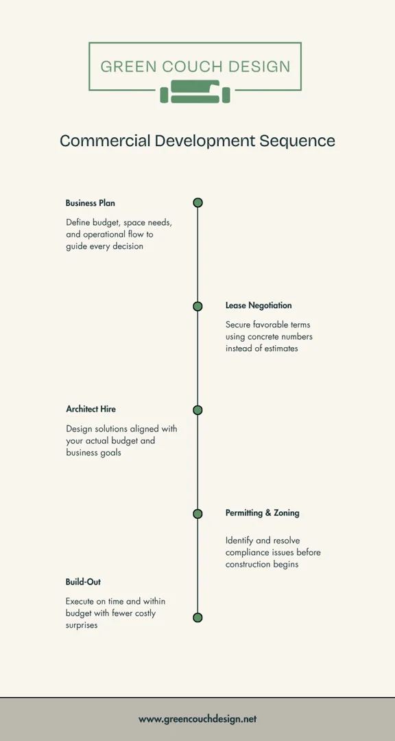 sequence of commercial development from business plan to lease to architect to build-out infographic