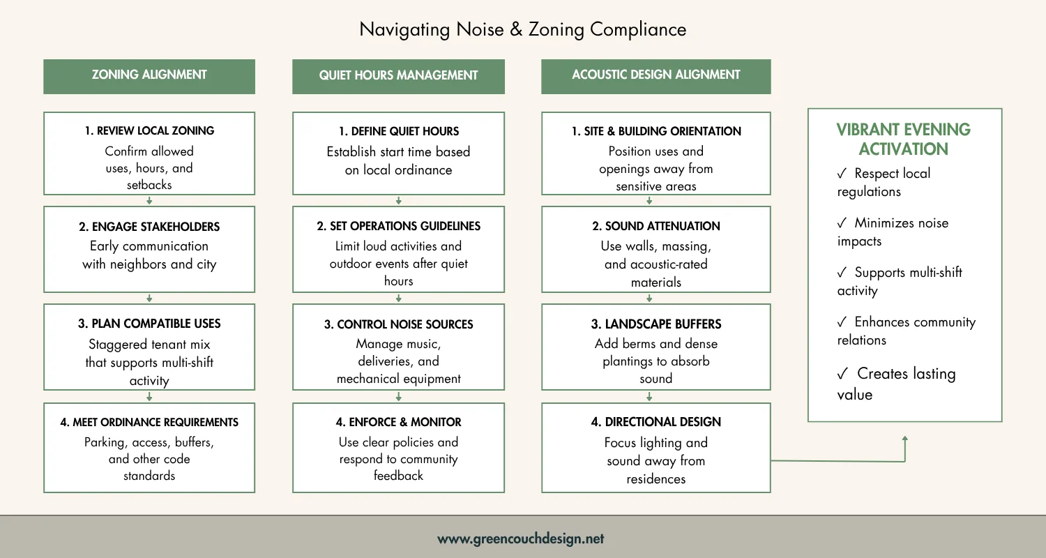 Flowchart of zoning, quiet hours, and acoustic design alignment Flowchart of zoning, quiet hours, and acoustic design alignment