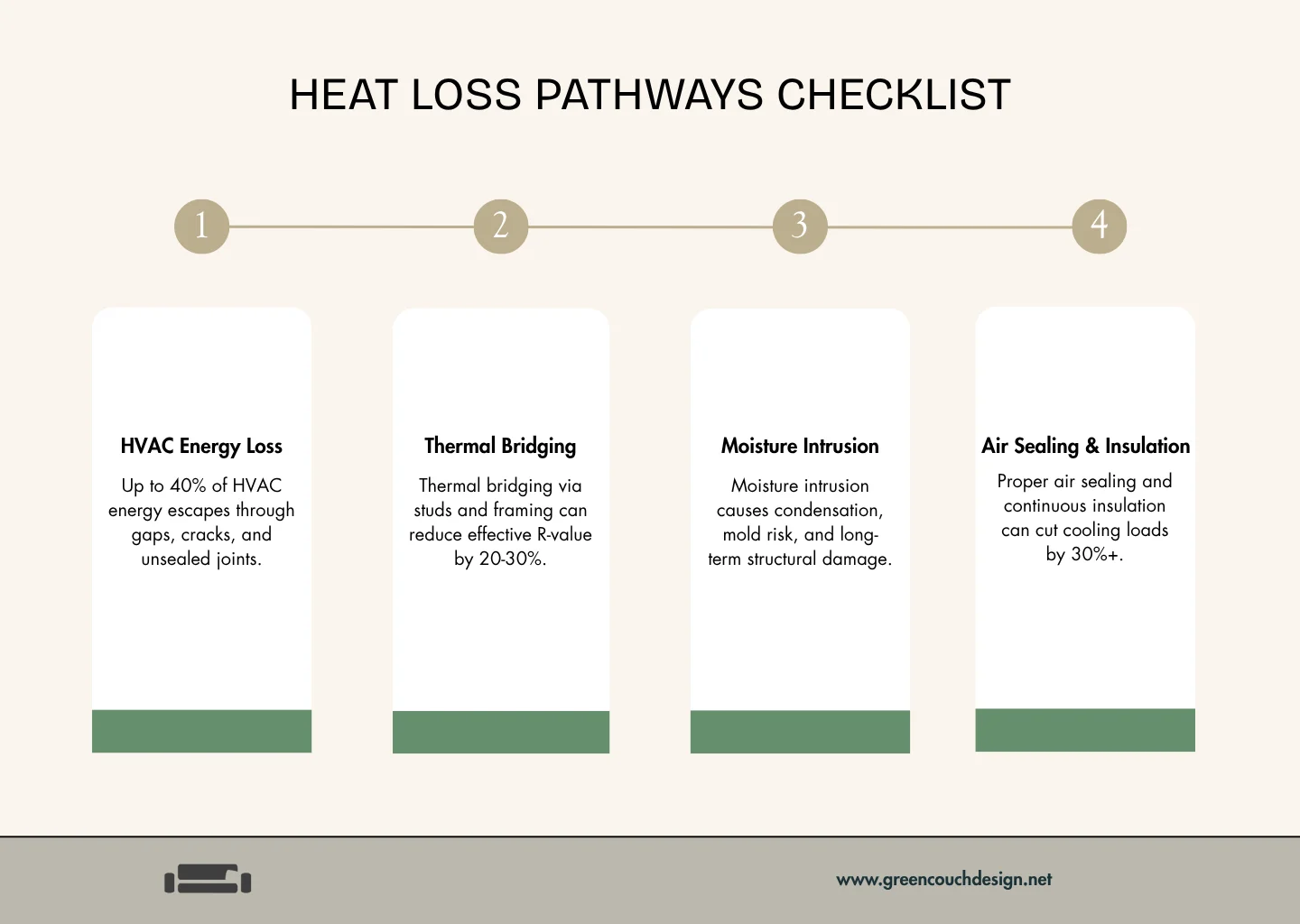 diagram showing building envelope heat loss pathways through walls, roof, windows, and air leaks infographic diagram showing building envelope heat loss pathways through walls, roof, windows, and air leaks infographic