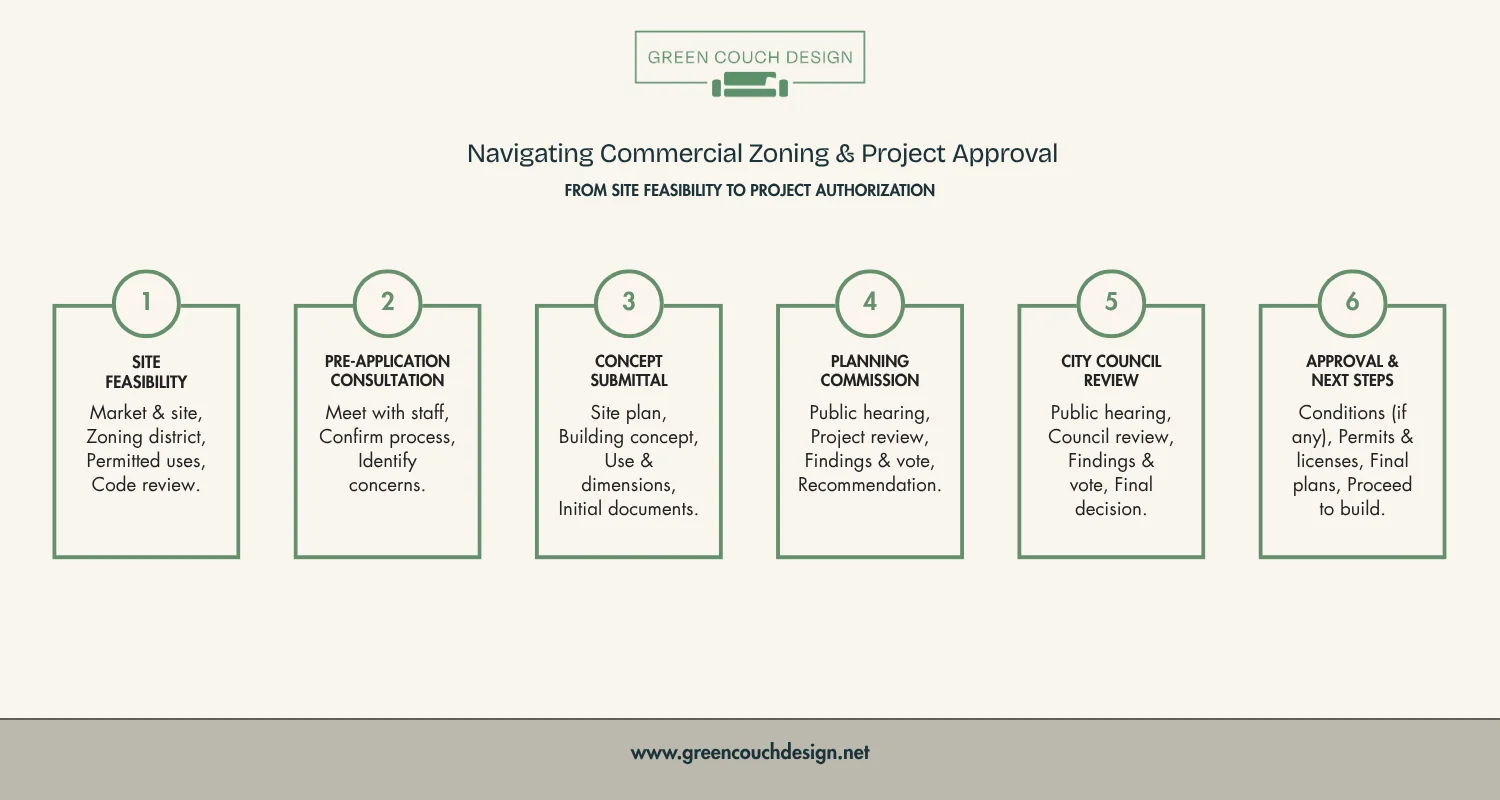 Commercial project site feasibility to municipal planning approval workflow Commercial project site feasibility to municipal planning approval workflow