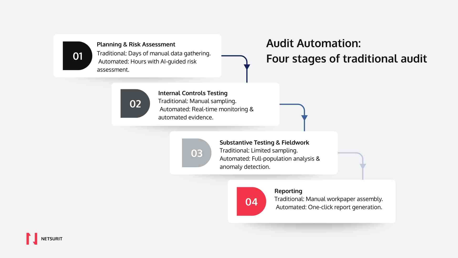 Infographic comparing traditional vs automated audit stages - Financial audit automation infographic mindmap-5-items
