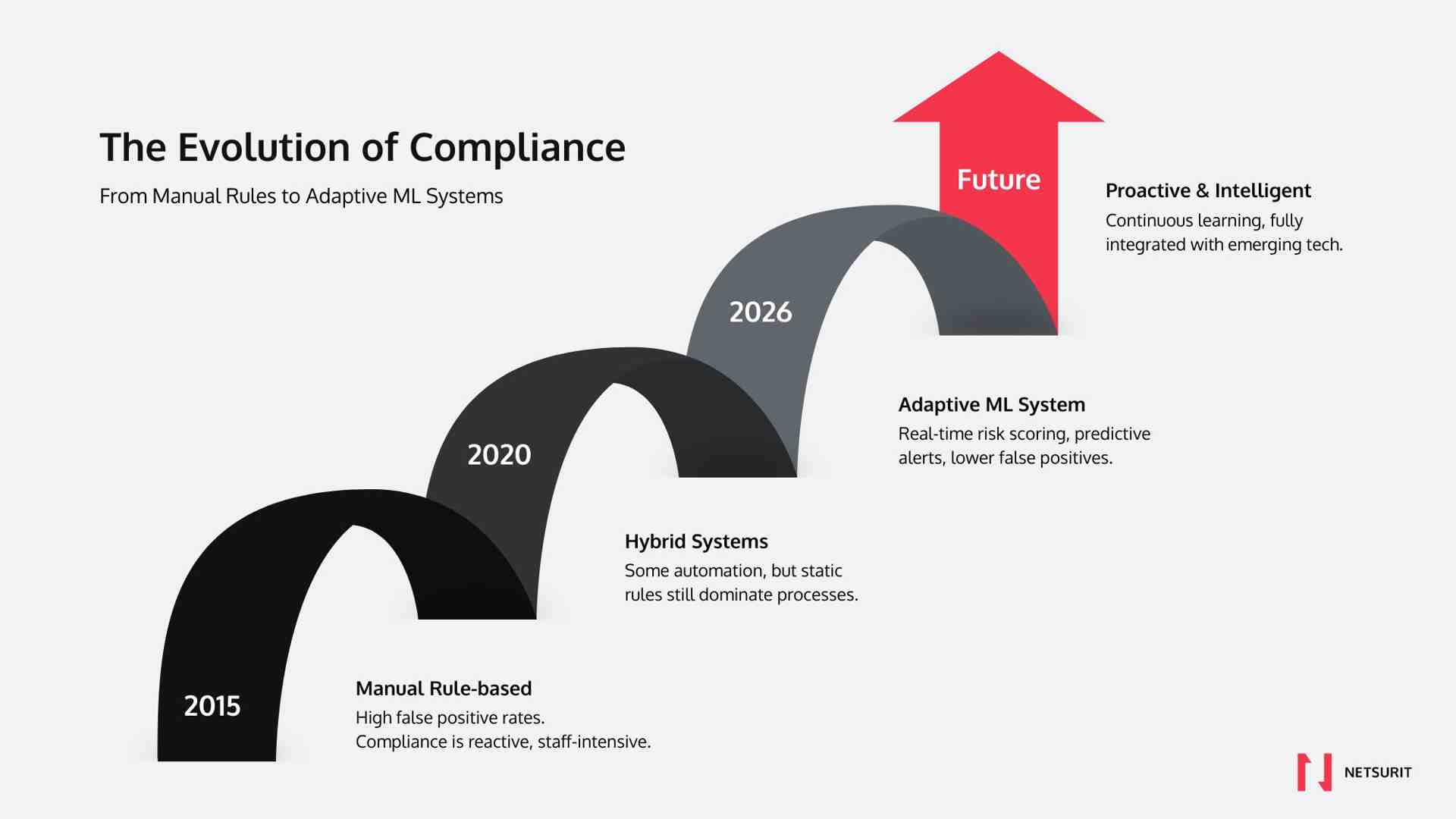 Infographic showing the evolution of compliance: 2015 manual rule-based systems with high false positive rates, 2020 hybrid systems with some automation, 2026 adaptive ML systems with real-time risk scoring and predictive alerts - Machine learning for compliance infographic step-infographic-4-steps