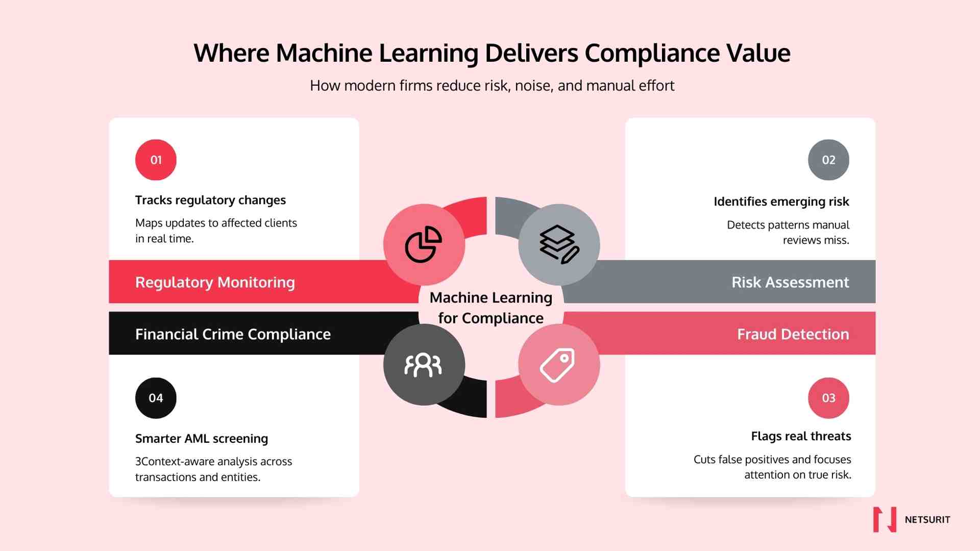 Infographic showing how machine learning delivers compliance value through regulatory monitoring, risk assessment, fraud detection, and financial crime compliance