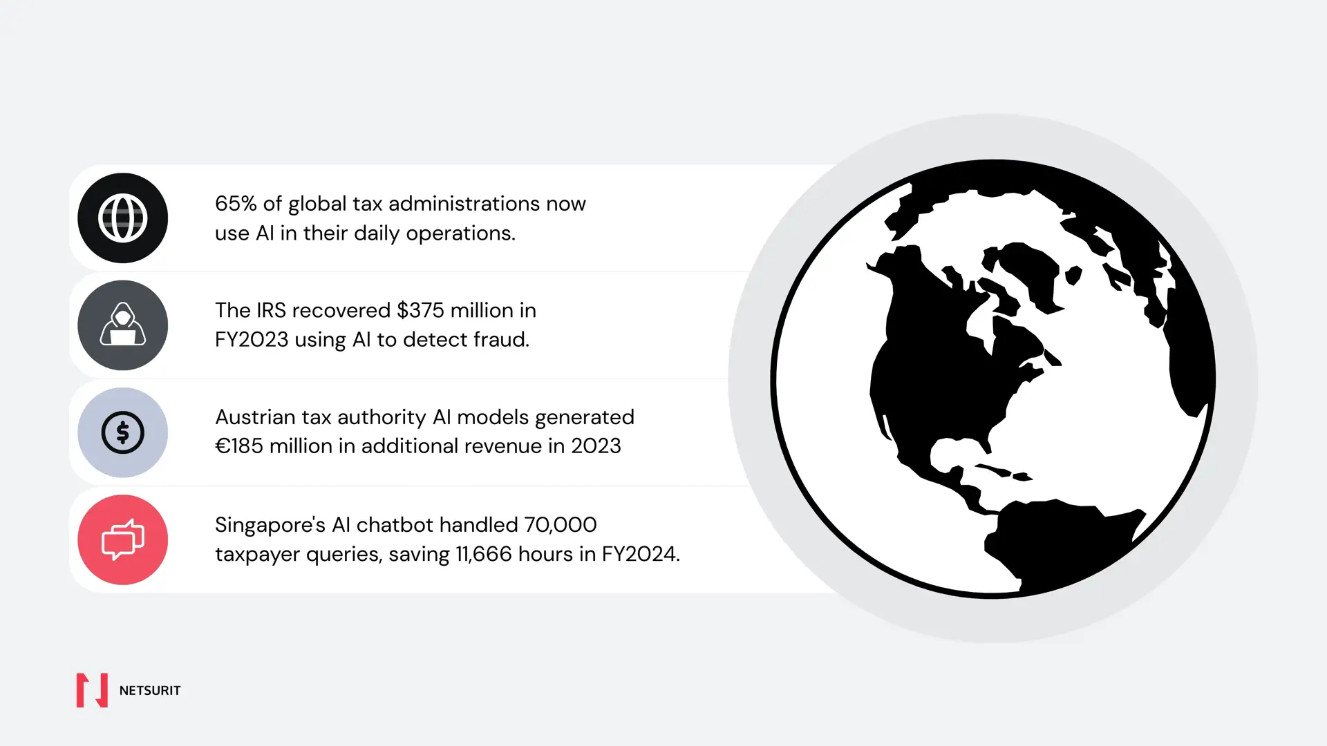 Infographic showing AI adoption by tax authorities: 65% of global tax administrations use AI; IRS recovered $375 million in FY2023 using AI; 29 of 38 OECD members report using AI in tax administration; Austrian tax authority analyzed 6.5 million cases with AI in 2023, generating €185 million in additional revenue; Singapore's AI chatbot handled 70,000 taxpayer queries in FY2024, saving 11,666 taxpayer hours - AI tax compliance infographic 4_facts_emoji_grey