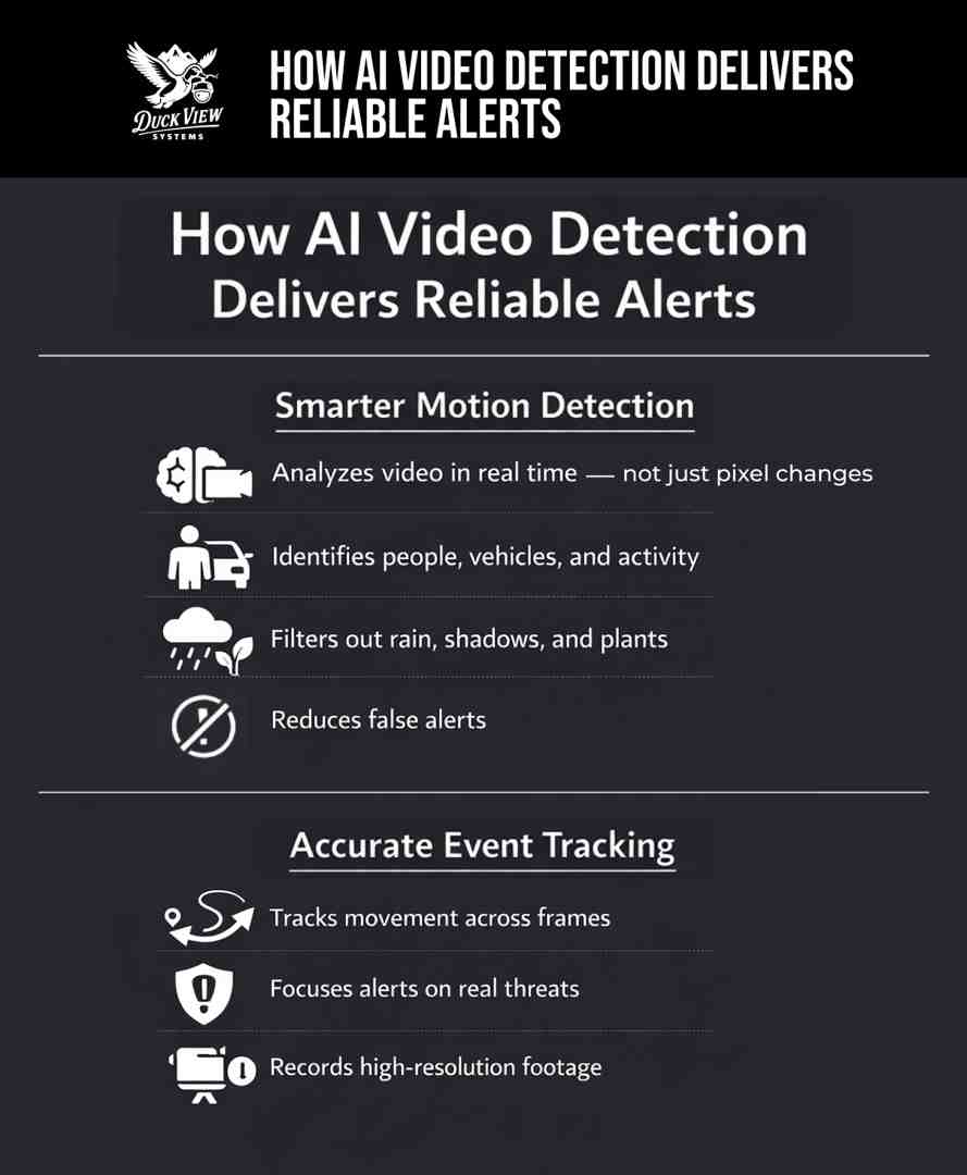 How AI Video Detection Delivers Reliable Alerts Infographic explaining how AI video detection analyzes motion, filters false alerts, and tracks real threats with accuracy.