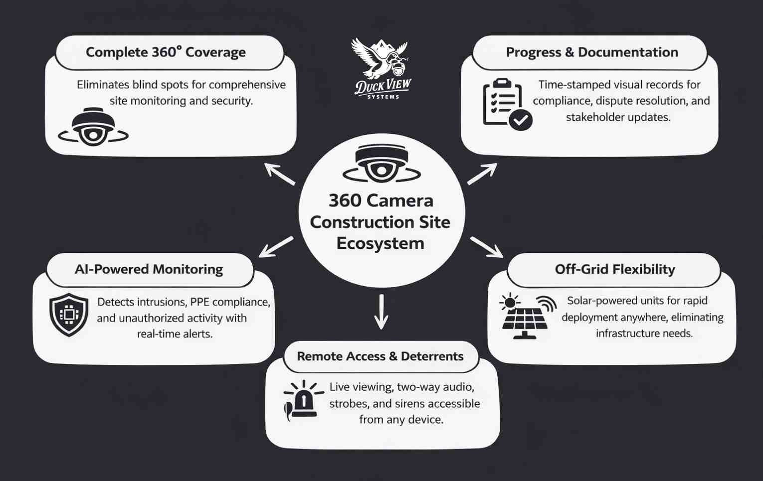 360 Camera Construction Site Ecosystem Overview 360 camera for construction site diagram showing AI monitoring, remote access, off-grid power, full coverage, and progress documentation features.