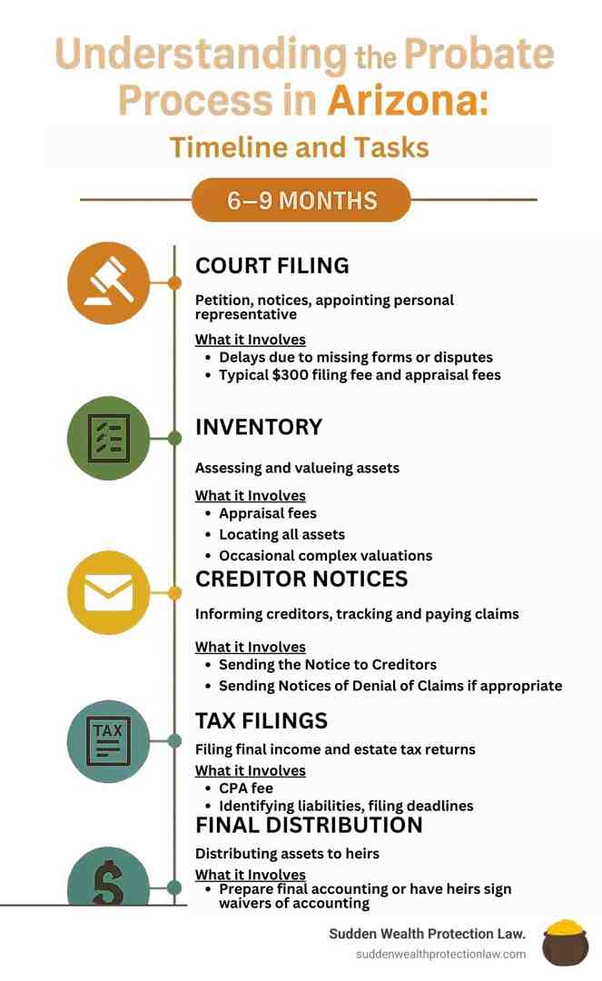 Probate Process Timeline showing court filing, inventory, creditor notices, tax filings, and final distribution stages spanning 6-9 months with associated costs and stress levels at each stage - probate looks like infographic Probate Process Timeline showing court filing, inventory, creditor notices, tax filings, and final distribution stages spanning 6-9 months with associated costs and stress levels at each stage - probate looks like infographic