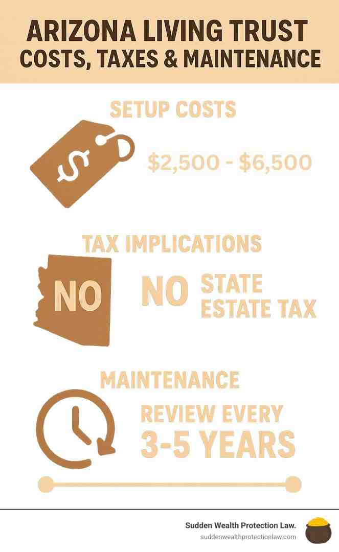 Statistical breakdown of Arizona living trust costs, tax implications, and maintenance requirements over time - what makes up a living trust in arizona infographic 