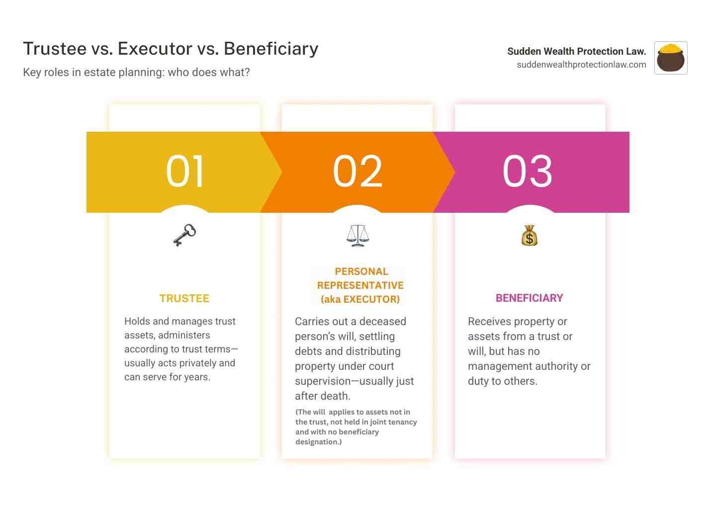 Comprehensive infographic comparing the roles, responsibilities, and authority of trustees, executors, and beneficiaries in estate planning - who is a trustee infographic pillar-3-steps
