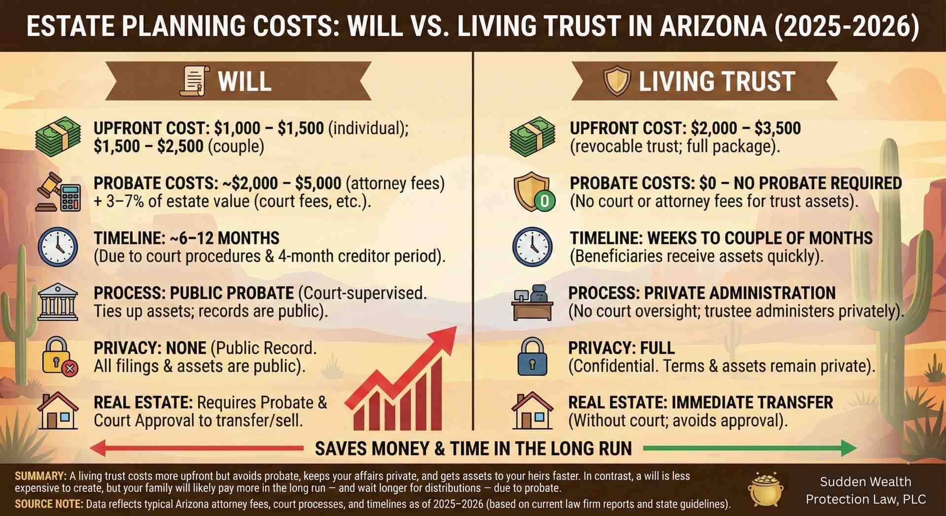 Infographic comparing will-based estate planning leading to public probate court (with clock showing 6-12 months, dollar signs showing $2k-$5k+ costs, and public courthouse icon) versus living trust-based planning leading to private family meeting (with clock showing weeks-months, minimal dollar signs, and private home icon) - cost of living trust vs will infographic checklist-fun-neon